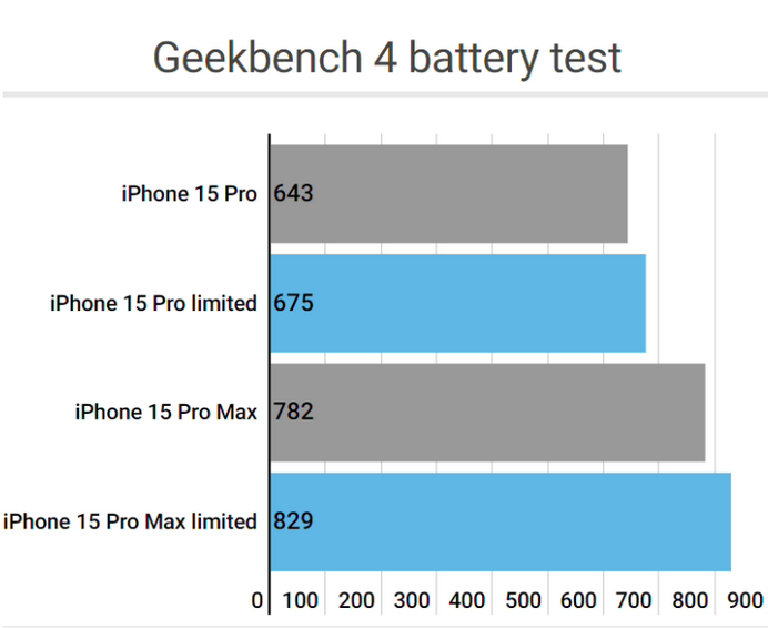 茶山镇apple维修站iPhone15Pro的ProMotion高刷功能耗电吗