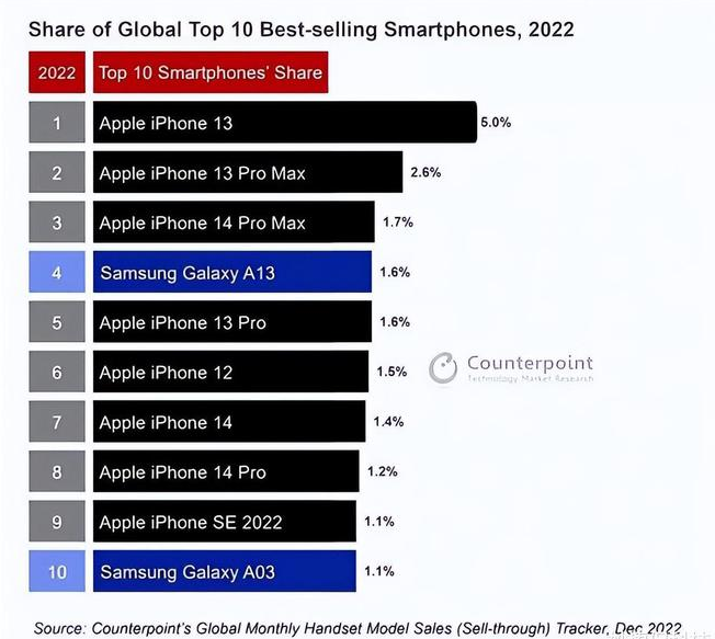 茶山镇苹果维修分享:为什么iPhone14的销量不如iPhone13? 