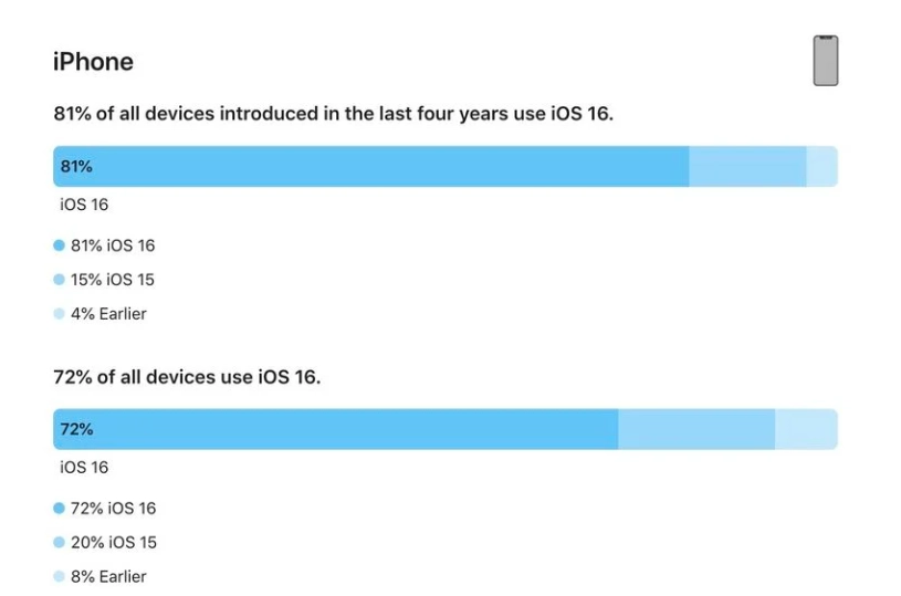 茶山镇苹果手机维修分享iOS 16 / iPadOS 16 安装率 