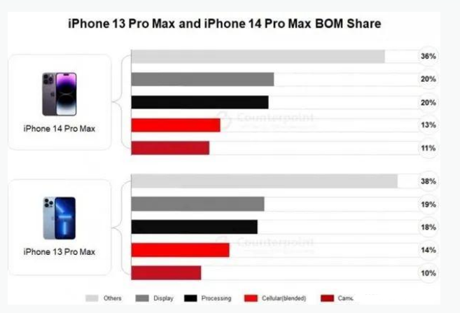 茶山镇苹果手机维修分享iPhone 14 Pro的成本和利润 