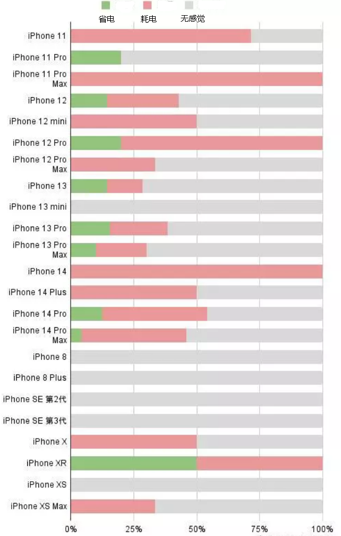 茶山镇苹果手机维修分享iOS16.2太耗电怎么办？iOS16.2续航不好可以降级吗？ 