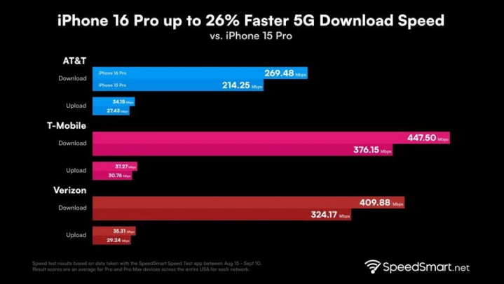 茶山镇苹果手机维修分享iPhone 16 Pro 系列的 5G 速度 